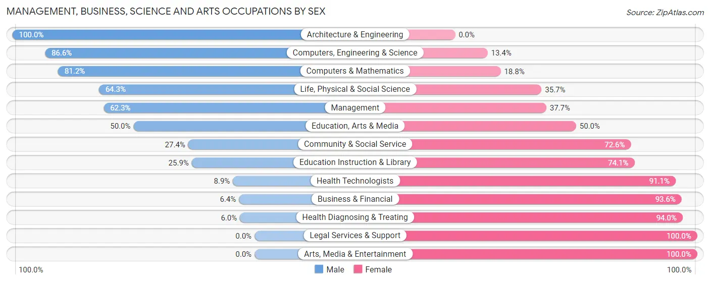 Management, Business, Science and Arts Occupations by Sex in Zip Code 97032