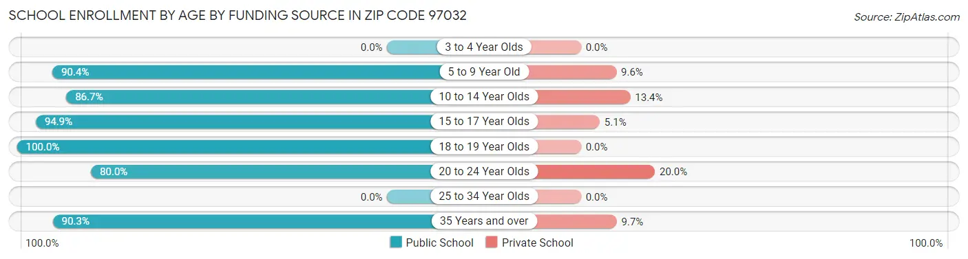 School Enrollment by Age by Funding Source in Zip Code 97032