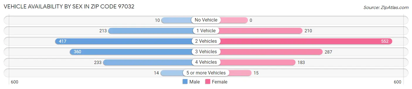Vehicle Availability by Sex in Zip Code 97032