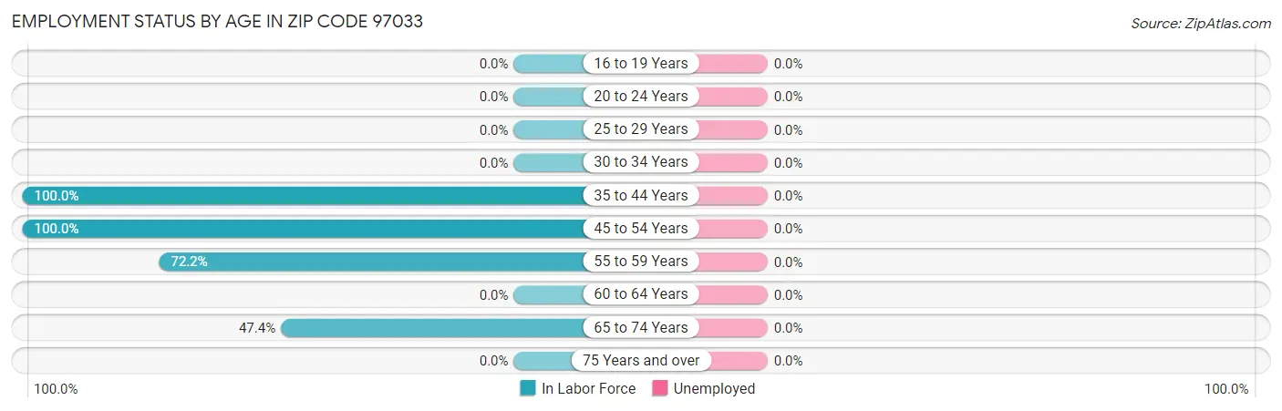 Employment Status by Age in Zip Code 97033