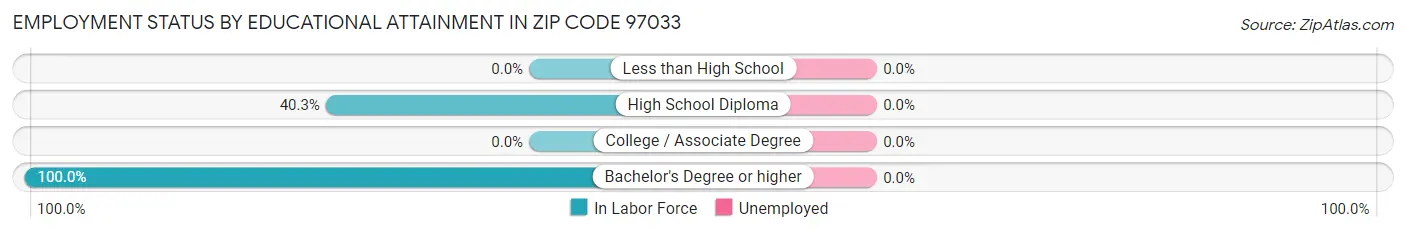 Employment Status by Educational Attainment in Zip Code 97033
