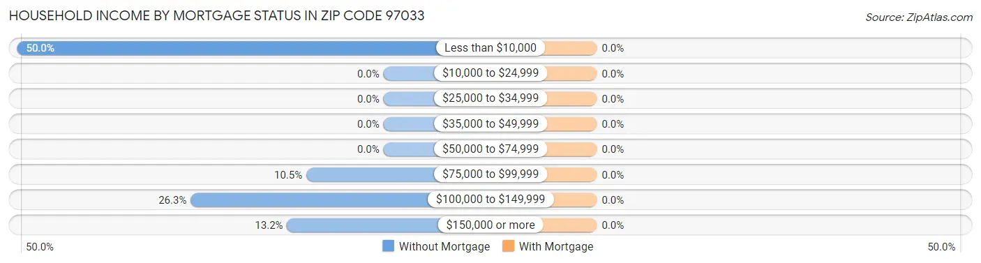 Household Income by Mortgage Status in Zip Code 97033