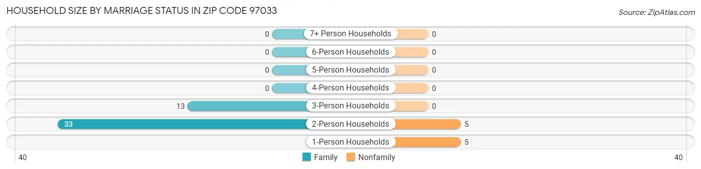 Household Size by Marriage Status in Zip Code 97033
