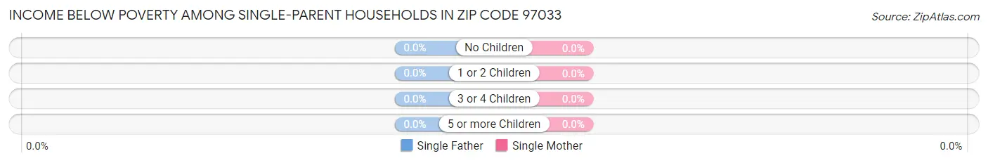 Income Below Poverty Among Single-Parent Households in Zip Code 97033