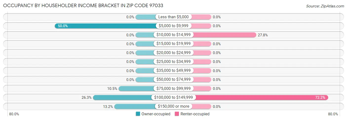 Occupancy by Householder Income Bracket in Zip Code 97033
