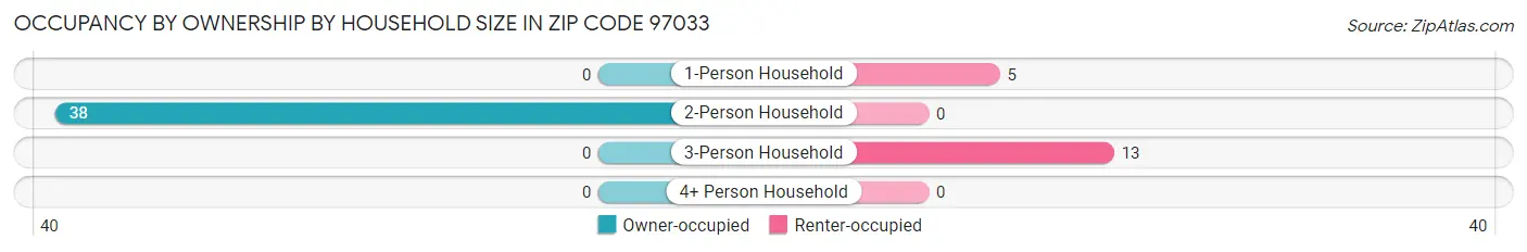 Occupancy by Ownership by Household Size in Zip Code 97033
