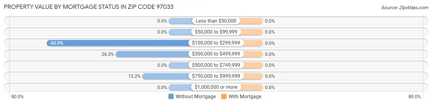 Property Value by Mortgage Status in Zip Code 97033