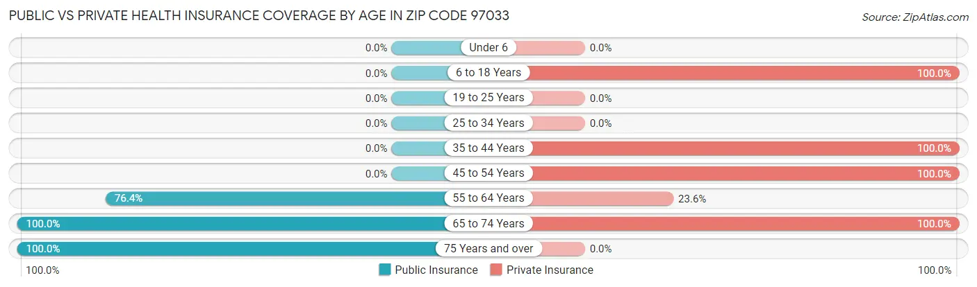 Public vs Private Health Insurance Coverage by Age in Zip Code 97033