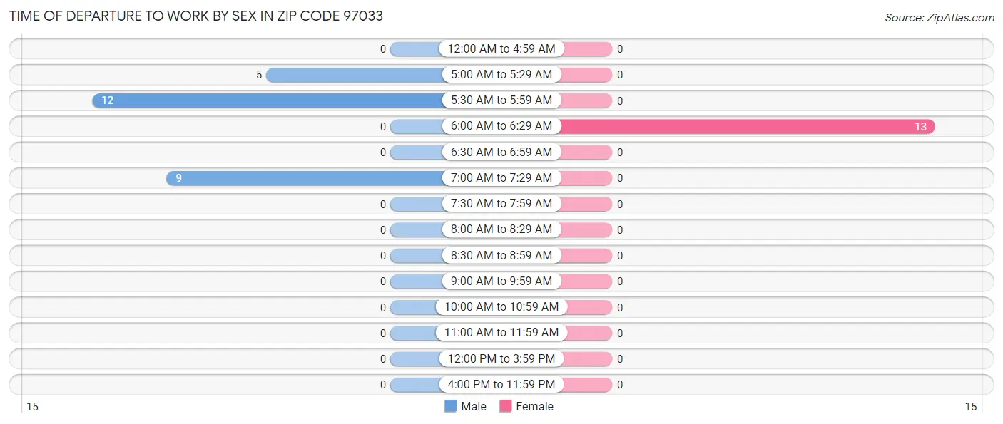 Time of Departure to Work by Sex in Zip Code 97033