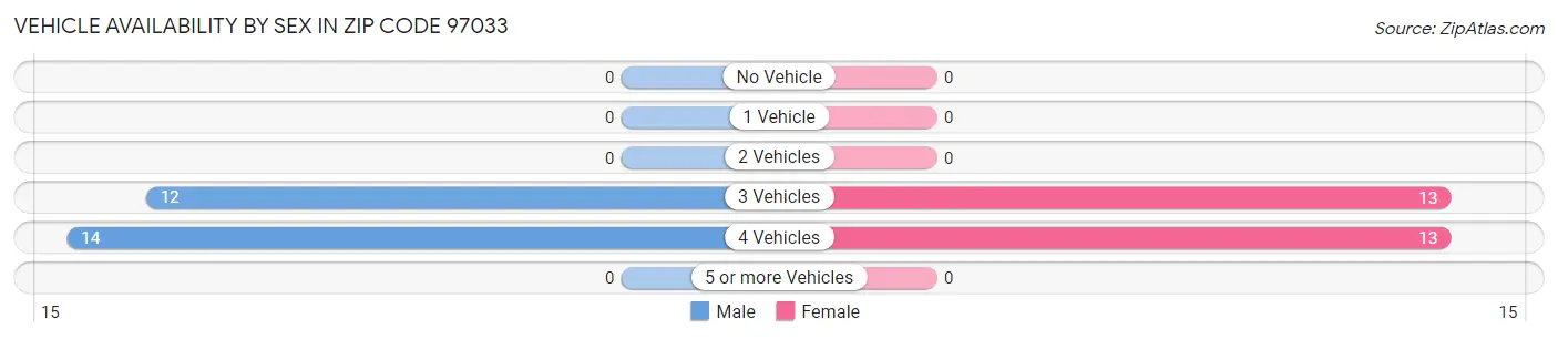 Vehicle Availability by Sex in Zip Code 97033