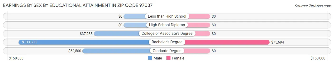 Earnings by Sex by Educational Attainment in Zip Code 97037