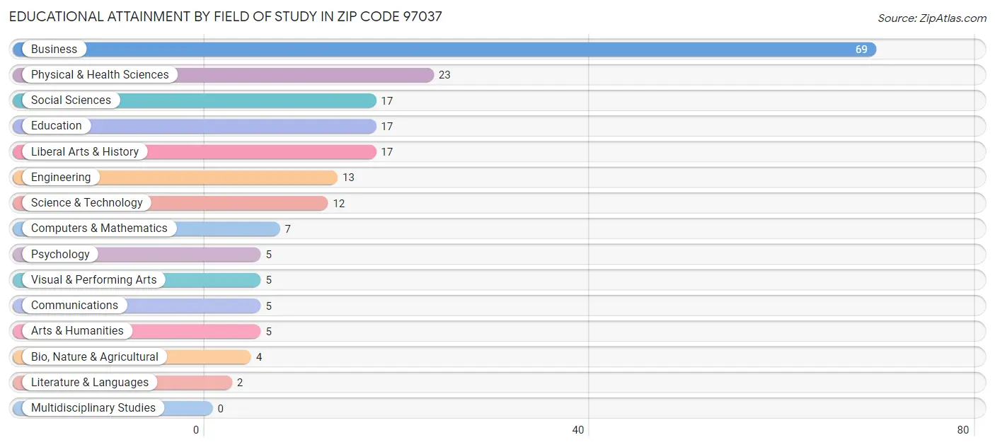 Educational Attainment by Field of Study in Zip Code 97037