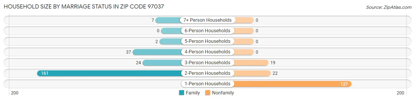 Household Size by Marriage Status in Zip Code 97037