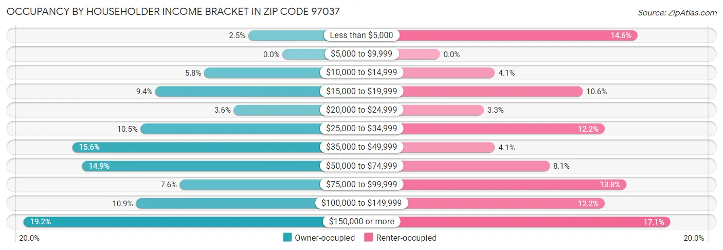 Occupancy by Householder Income Bracket in Zip Code 97037