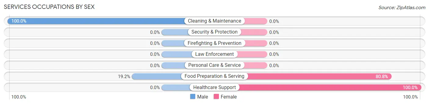 Services Occupations by Sex in Zip Code 97037