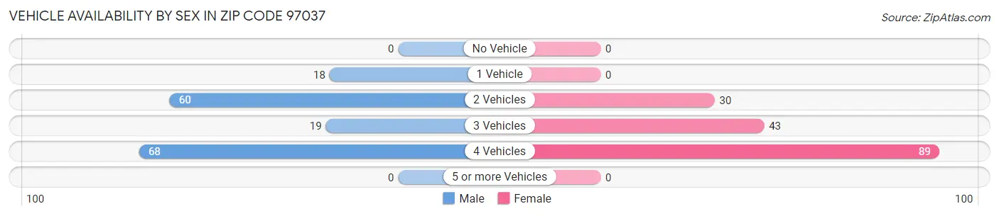 Vehicle Availability by Sex in Zip Code 97037