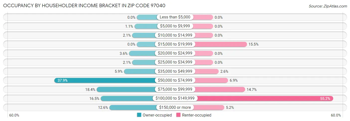 Occupancy by Householder Income Bracket in Zip Code 97040