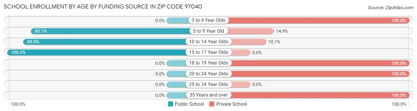 School Enrollment by Age by Funding Source in Zip Code 97040