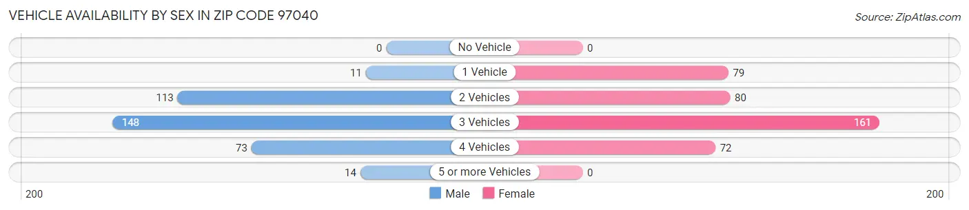 Vehicle Availability by Sex in Zip Code 97040