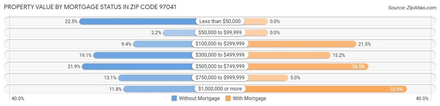 Property Value by Mortgage Status in Zip Code 97041