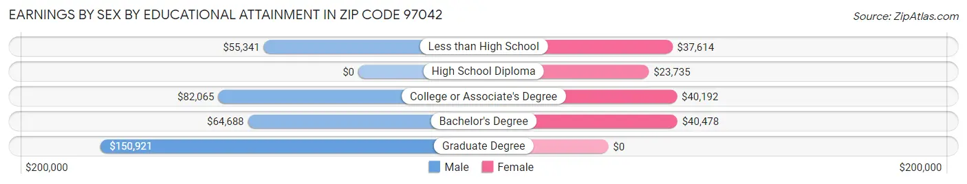 Earnings by Sex by Educational Attainment in Zip Code 97042