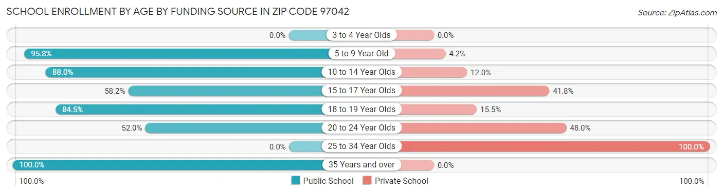 School Enrollment by Age by Funding Source in Zip Code 97042