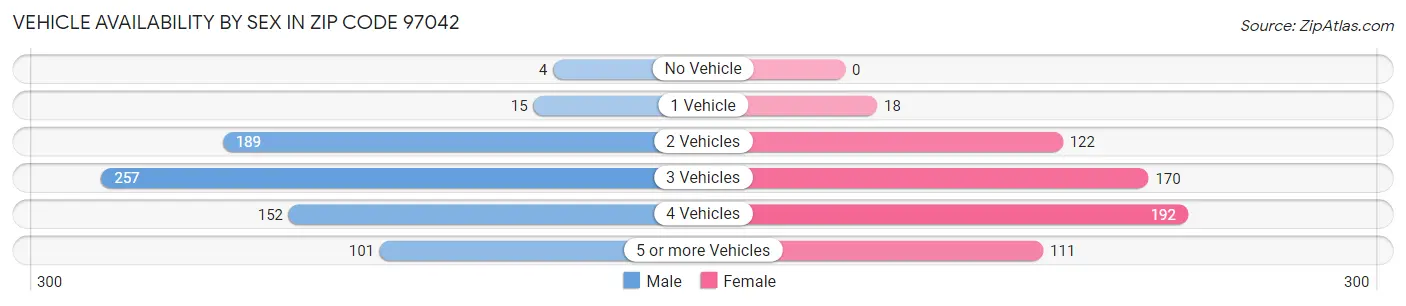 Vehicle Availability by Sex in Zip Code 97042