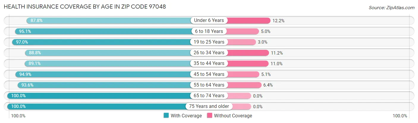 Health Insurance Coverage by Age in Zip Code 97048