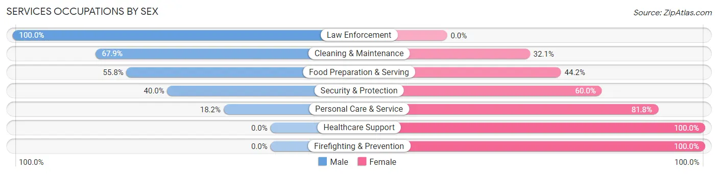 Services Occupations by Sex in Zip Code 97048