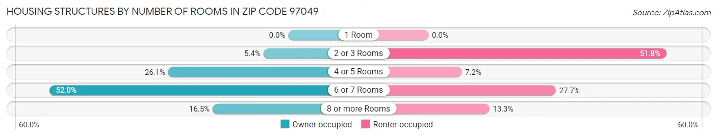 Housing Structures by Number of Rooms in Zip Code 97049
