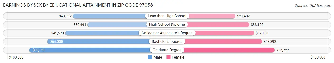 Earnings by Sex by Educational Attainment in Zip Code 97058