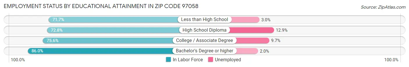 Employment Status by Educational Attainment in Zip Code 97058