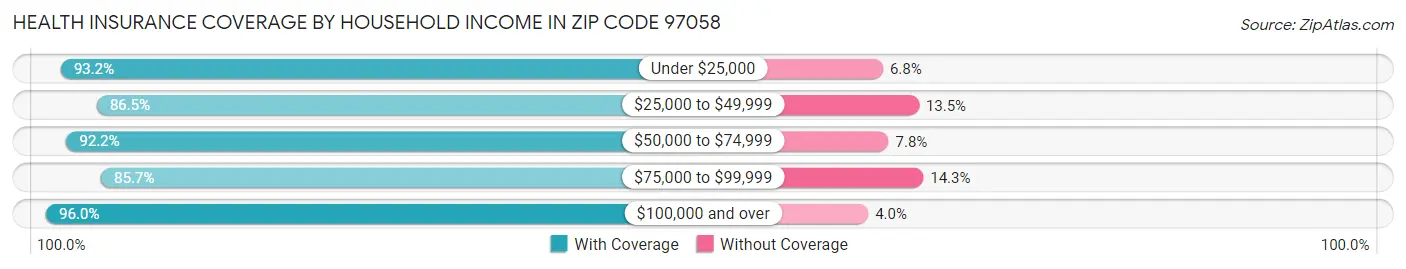 Health Insurance Coverage by Household Income in Zip Code 97058