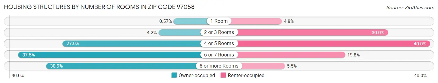 Housing Structures by Number of Rooms in Zip Code 97058