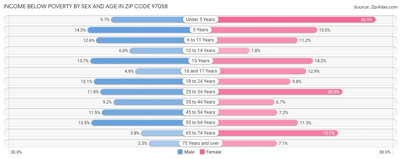 Income Below Poverty by Sex and Age in Zip Code 97058