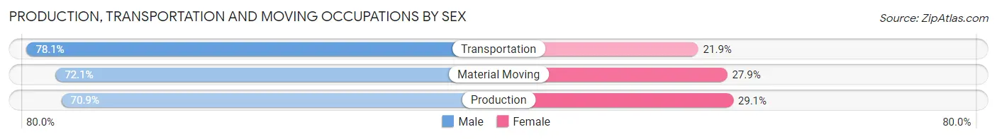 Production, Transportation and Moving Occupations by Sex in Zip Code 97058