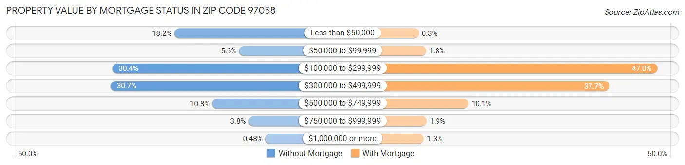 Property Value by Mortgage Status in Zip Code 97058