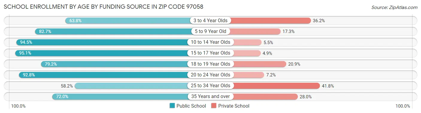 School Enrollment by Age by Funding Source in Zip Code 97058