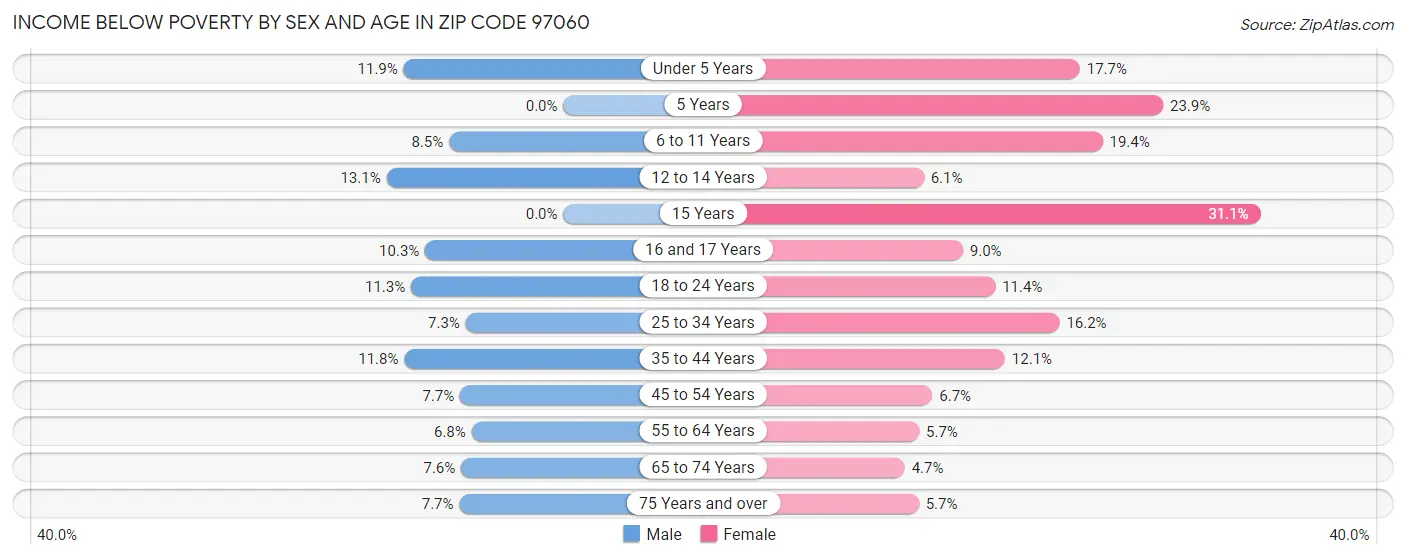 Income Below Poverty by Sex and Age in Zip Code 97060
