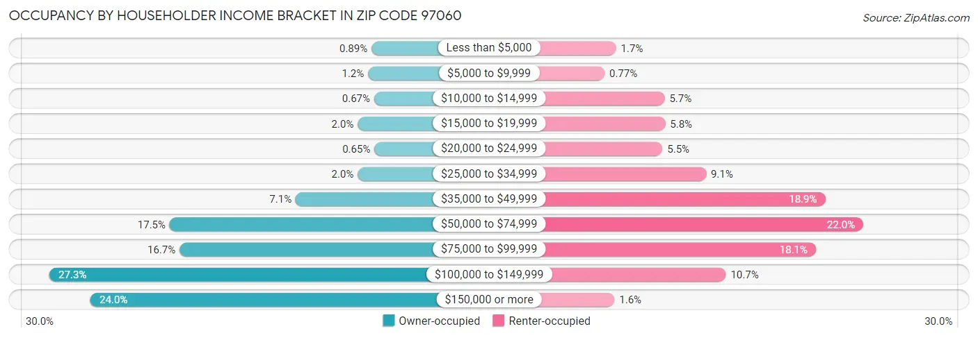 Occupancy by Householder Income Bracket in Zip Code 97060