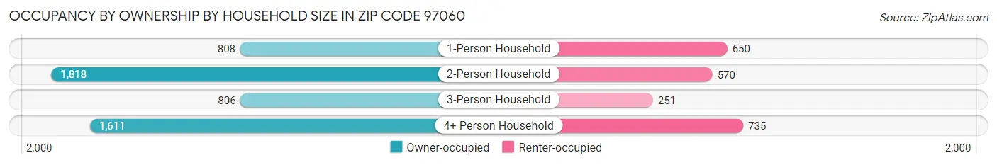 Occupancy by Ownership by Household Size in Zip Code 97060