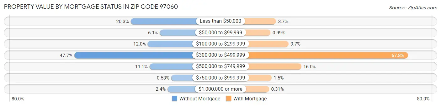 Property Value by Mortgage Status in Zip Code 97060