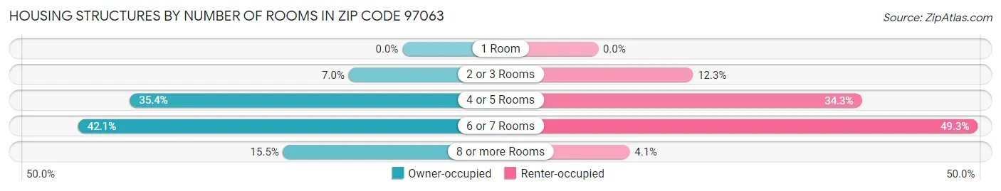 Housing Structures by Number of Rooms in Zip Code 97063