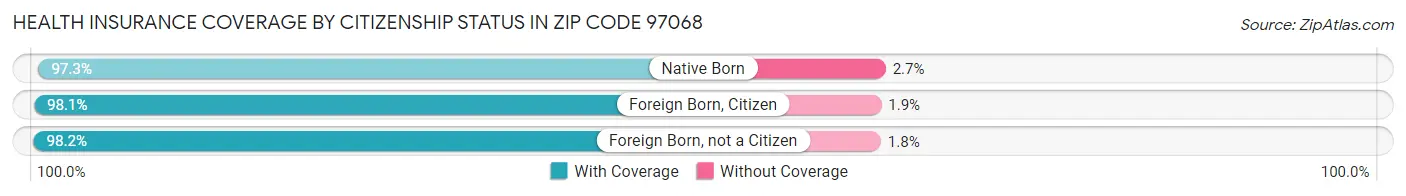 Health Insurance Coverage by Citizenship Status in Zip Code 97068