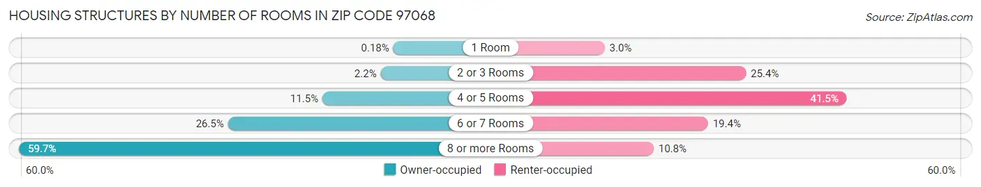 Housing Structures by Number of Rooms in Zip Code 97068