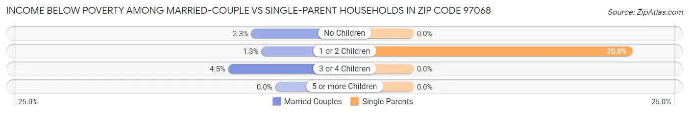 Income Below Poverty Among Married-Couple vs Single-Parent Households in Zip Code 97068