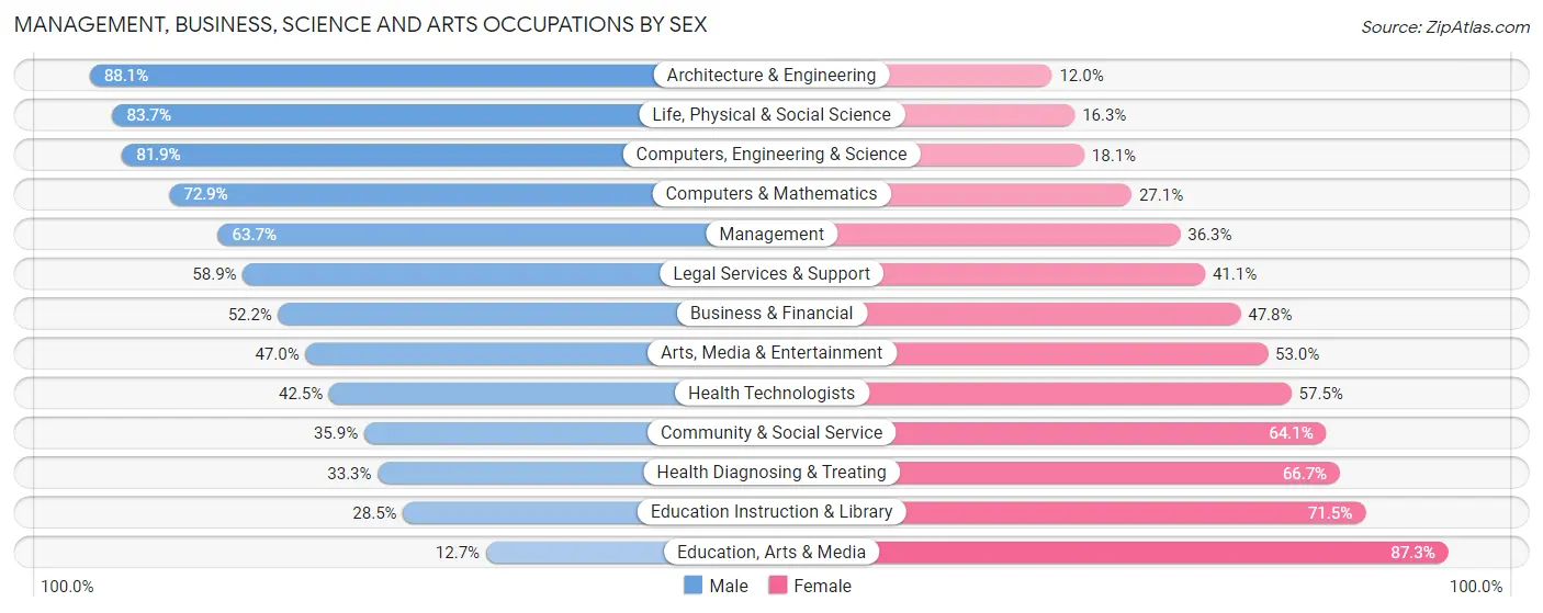 Management, Business, Science and Arts Occupations by Sex in Zip Code 97068
