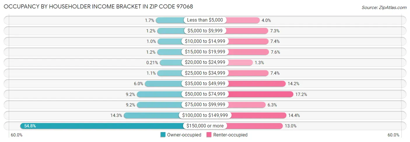 Occupancy by Householder Income Bracket in Zip Code 97068