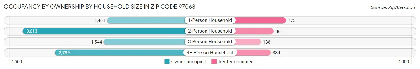 Occupancy by Ownership by Household Size in Zip Code 97068