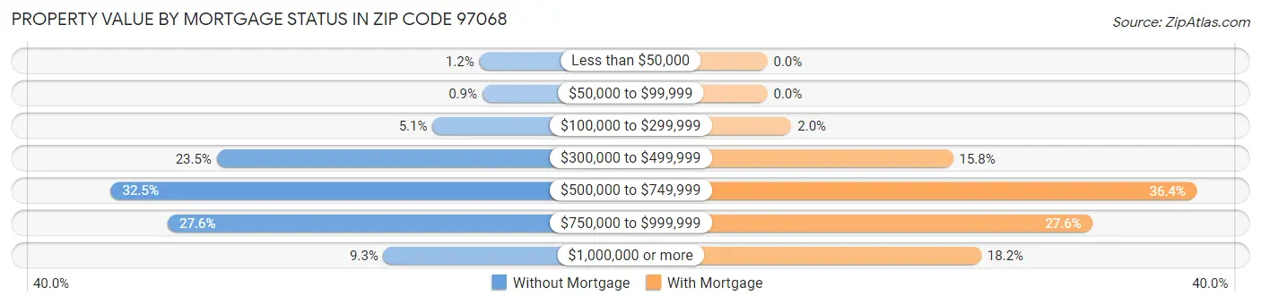Property Value by Mortgage Status in Zip Code 97068